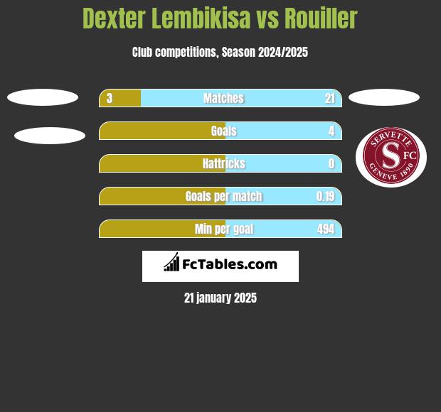 Dexter Lembikisa vs Rouiller h2h player stats