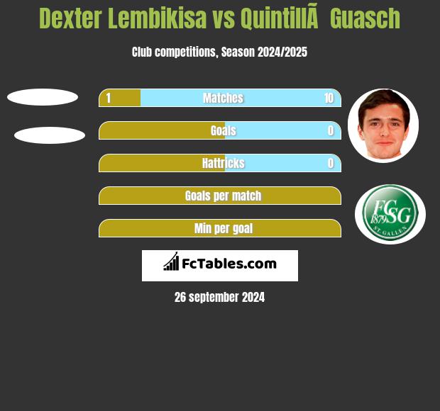 Dexter Lembikisa vs QuintillÃ  Guasch h2h player stats