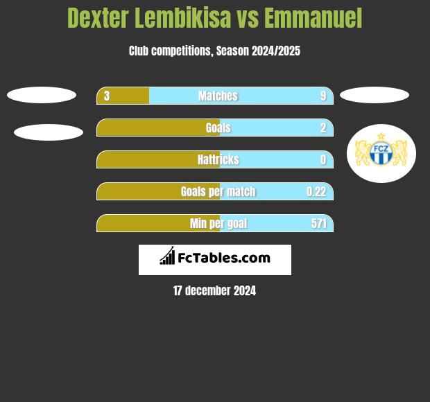 Dexter Lembikisa vs Emmanuel h2h player stats