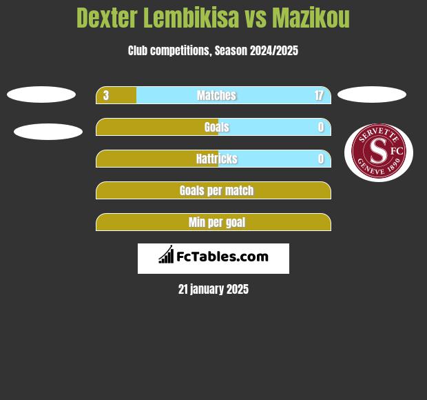 Dexter Lembikisa vs Mazikou h2h player stats