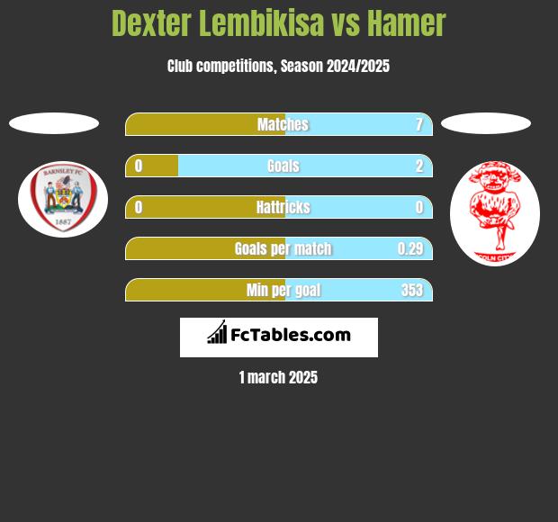 Dexter Lembikisa vs Hamer h2h player stats