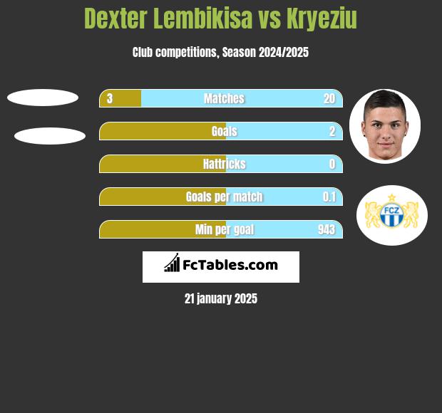 Dexter Lembikisa vs Kryeziu h2h player stats