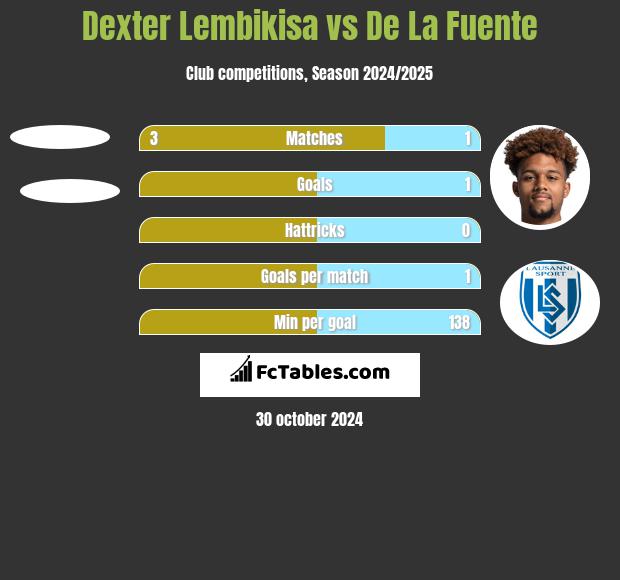 Dexter Lembikisa vs De La Fuente h2h player stats