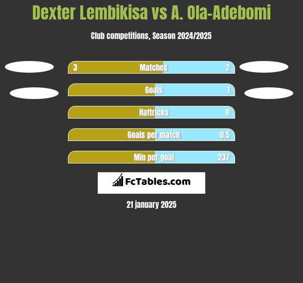 Dexter Lembikisa vs A. Ola-Adebomi h2h player stats