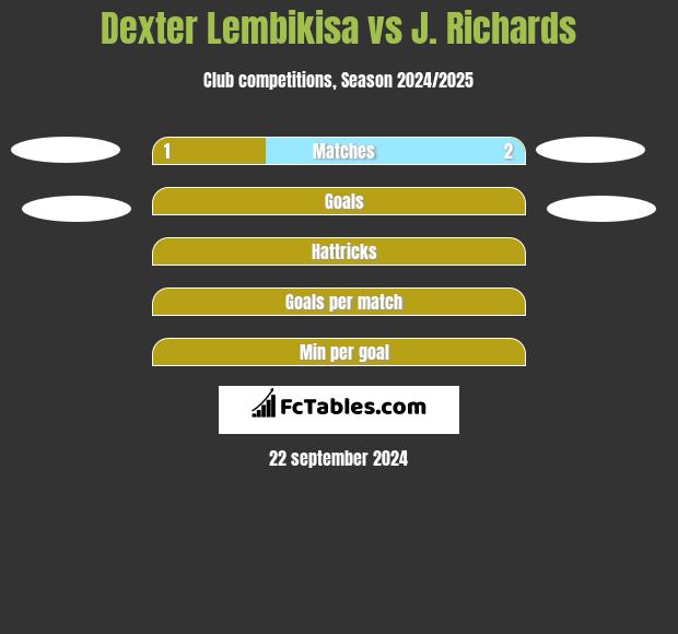 Dexter Lembikisa vs J. Richards h2h player stats