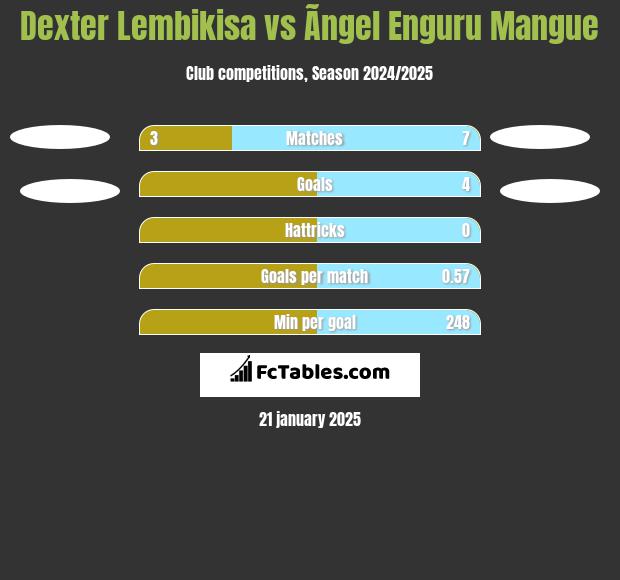 Dexter Lembikisa vs Ãngel Enguru Mangue h2h player stats