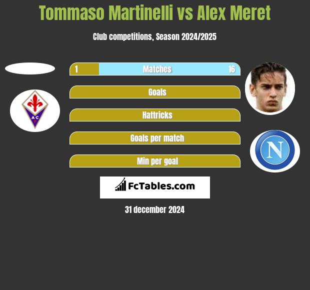 Tommaso Martinelli vs Alex Meret h2h player stats