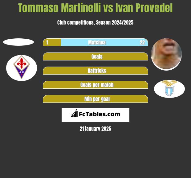 Tommaso Martinelli vs Ivan Provedel h2h player stats