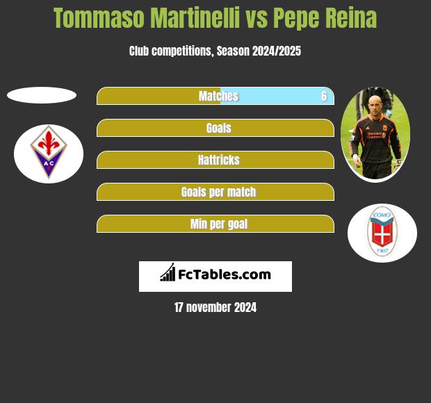 Tommaso Martinelli vs Pepe Reina h2h player stats