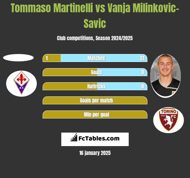 Tommaso Martinelli vs Vanja Milinkovic-Savic h2h player stats