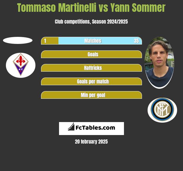 Tommaso Martinelli vs Yann Sommer h2h player stats