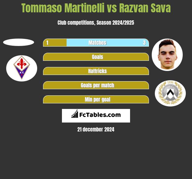 Tommaso Martinelli vs Razvan Sava h2h player stats