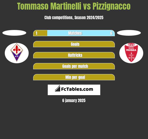 Tommaso Martinelli vs Pizzignacco h2h player stats