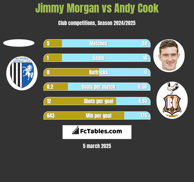 Jimmy Morgan vs Andy Cook h2h player stats