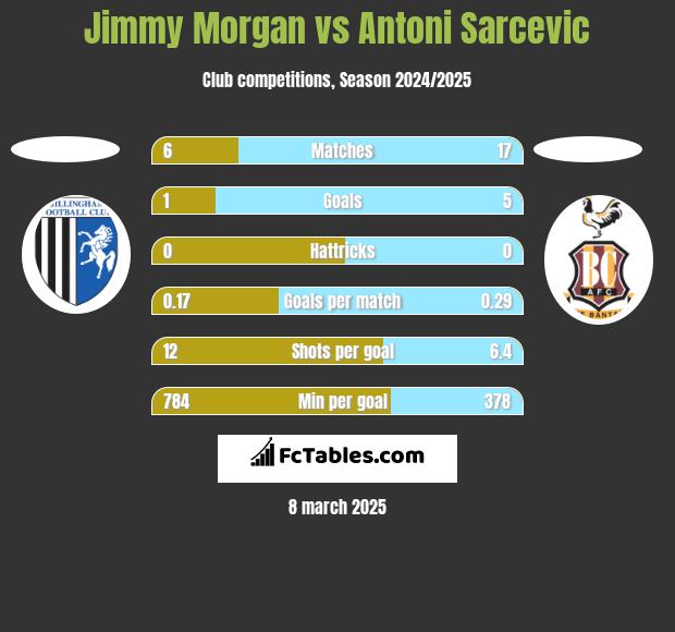 Jimmy Morgan vs Antoni Sarcevic h2h player stats