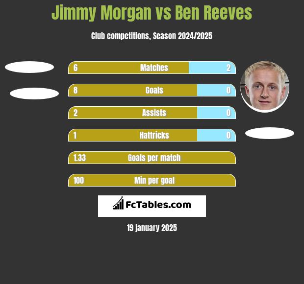 Jimmy Morgan vs Ben Reeves h2h player stats