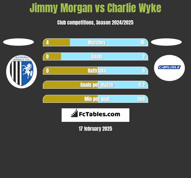 Jimmy Morgan vs Charlie Wyke h2h player stats