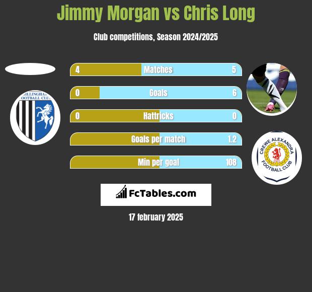 Jimmy Morgan vs Chris Long h2h player stats