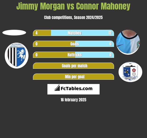 Jimmy Morgan vs Connor Mahoney h2h player stats