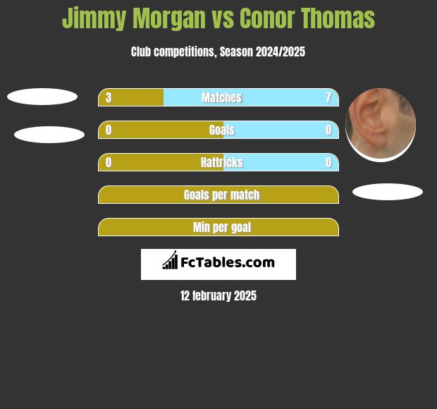 Jimmy Morgan vs Conor Thomas h2h player stats