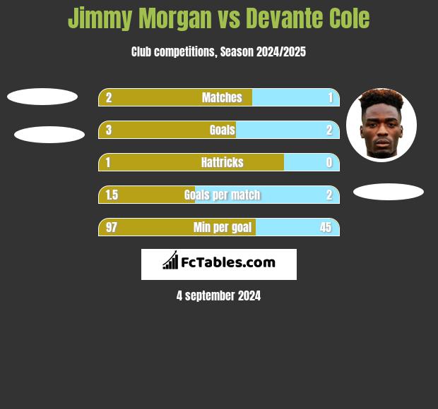 Jimmy Morgan vs Devante Cole h2h player stats