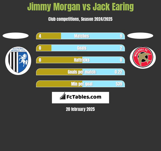 Jimmy Morgan vs Jack Earing h2h player stats