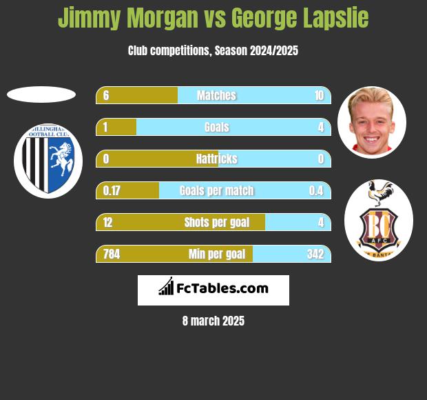 Jimmy Morgan vs George Lapslie h2h player stats