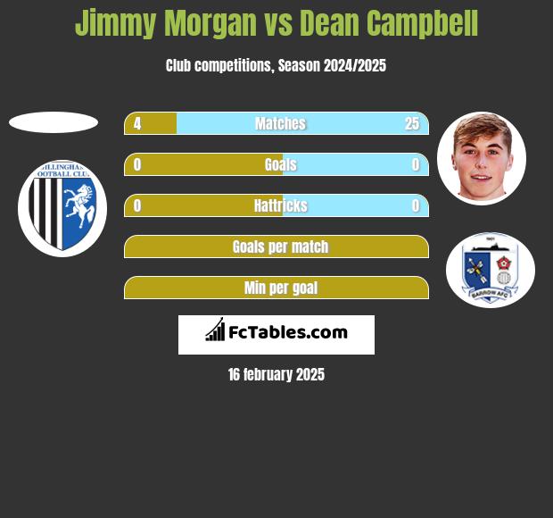 Jimmy Morgan vs Dean Campbell h2h player stats