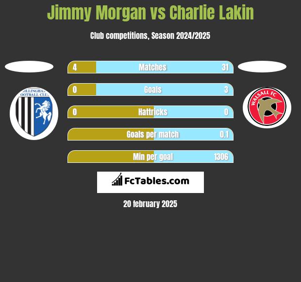 Jimmy Morgan vs Charlie Lakin h2h player stats