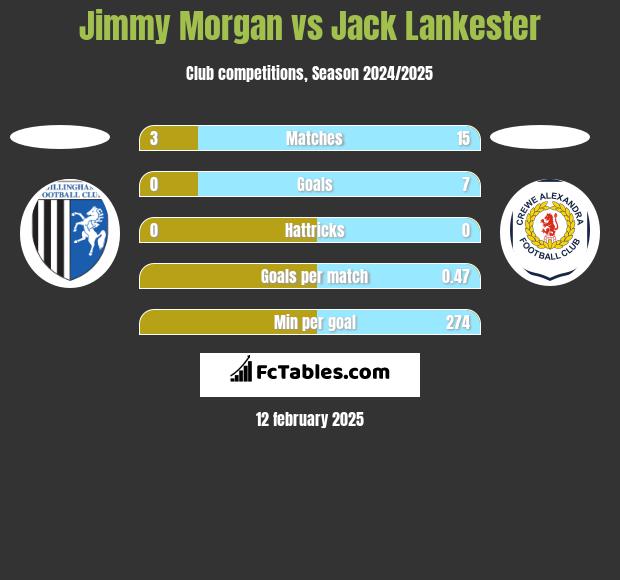 Jimmy Morgan vs Jack Lankester h2h player stats