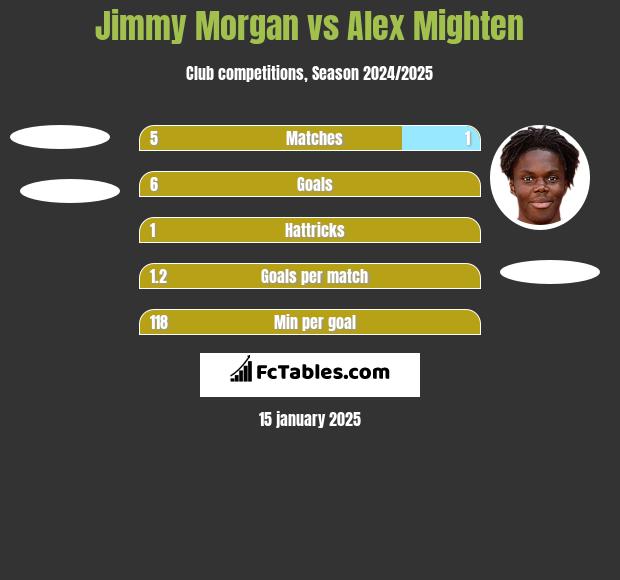 Jimmy Morgan vs Alex Mighten h2h player stats