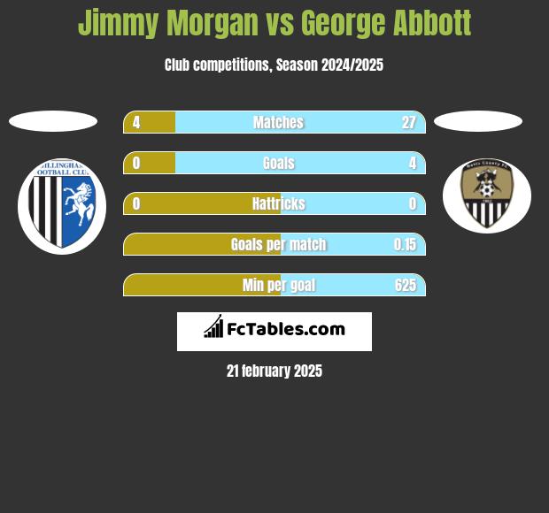 Jimmy Morgan vs George Abbott h2h player stats