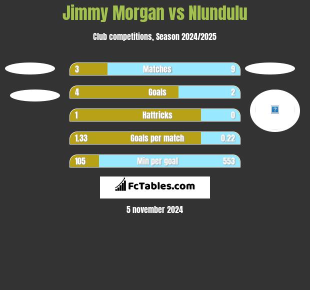 Jimmy Morgan vs Nlundulu h2h player stats