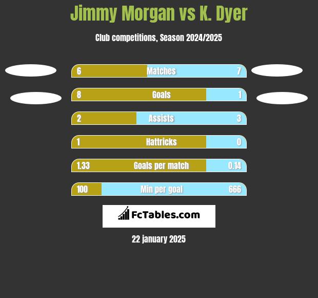 Jimmy Morgan vs K. Dyer h2h player stats