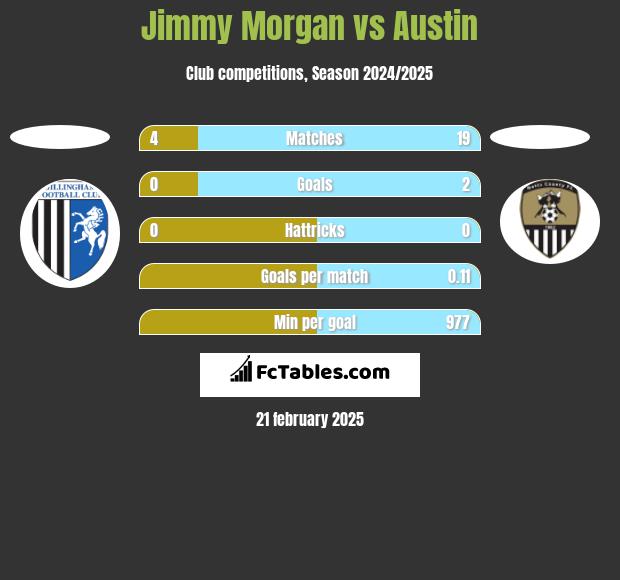 Jimmy Morgan vs Austin h2h player stats