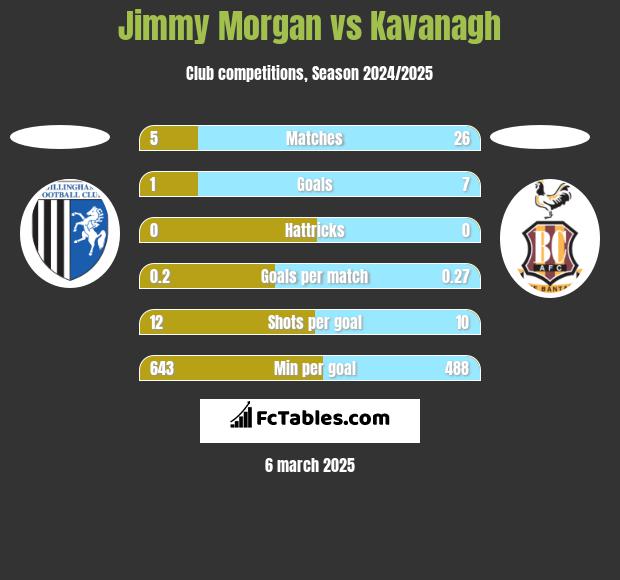 Jimmy Morgan vs Kavanagh h2h player stats