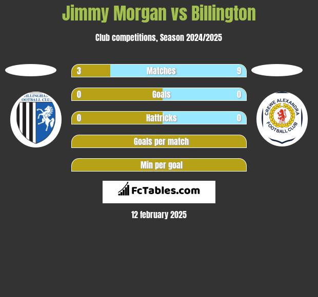 Jimmy Morgan vs Billington h2h player stats