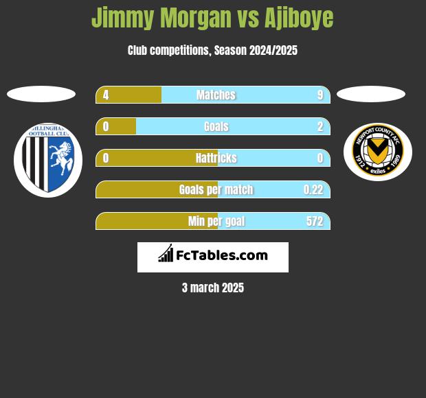 Jimmy Morgan vs Ajiboye h2h player stats