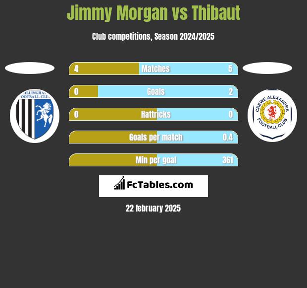 Jimmy Morgan vs Thibaut h2h player stats