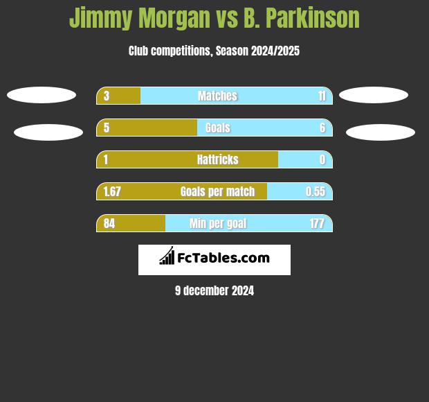 Jimmy Morgan vs B. Parkinson h2h player stats