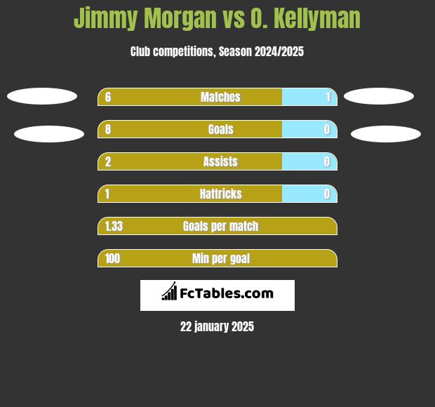 Jimmy Morgan vs O. Kellyman h2h player stats