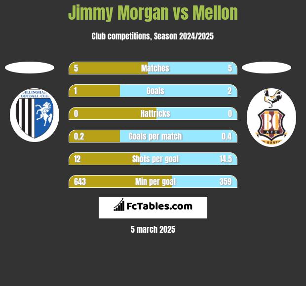 Jimmy Morgan vs Mellon h2h player stats