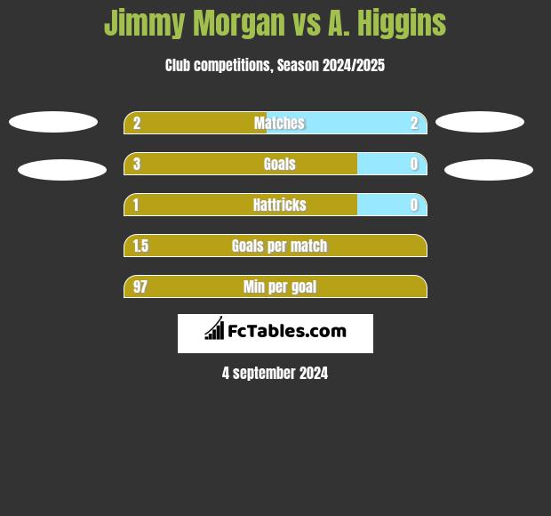 Jimmy Morgan vs A. Higgins h2h player stats