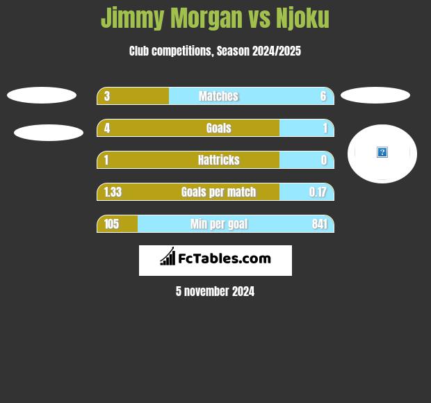 Jimmy Morgan vs Njoku h2h player stats