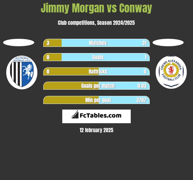 Jimmy Morgan vs Conway h2h player stats