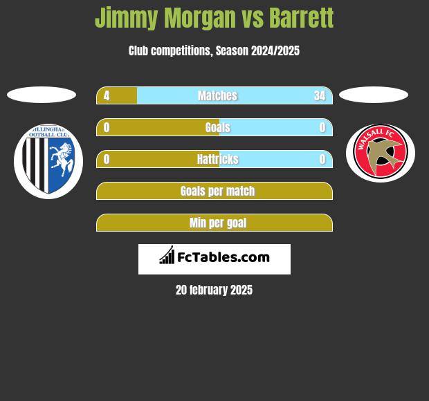 Jimmy Morgan vs Barrett h2h player stats