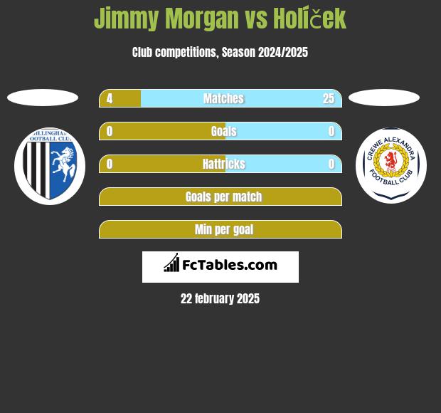 Jimmy Morgan vs Holíček h2h player stats