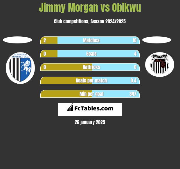 Jimmy Morgan vs Obikwu h2h player stats