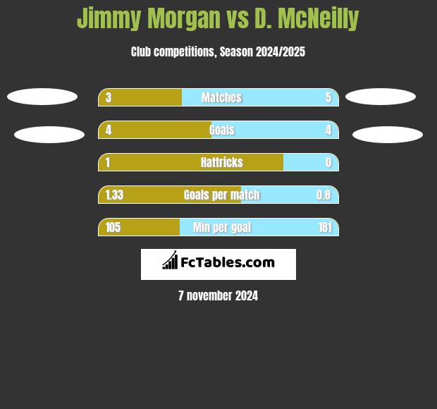 Jimmy Morgan vs D. McNeilly h2h player stats