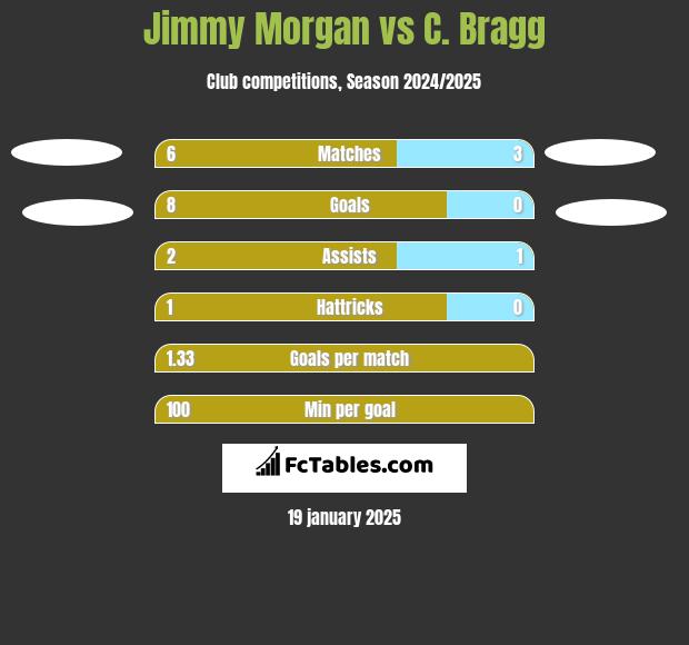 Jimmy Morgan vs C. Bragg h2h player stats